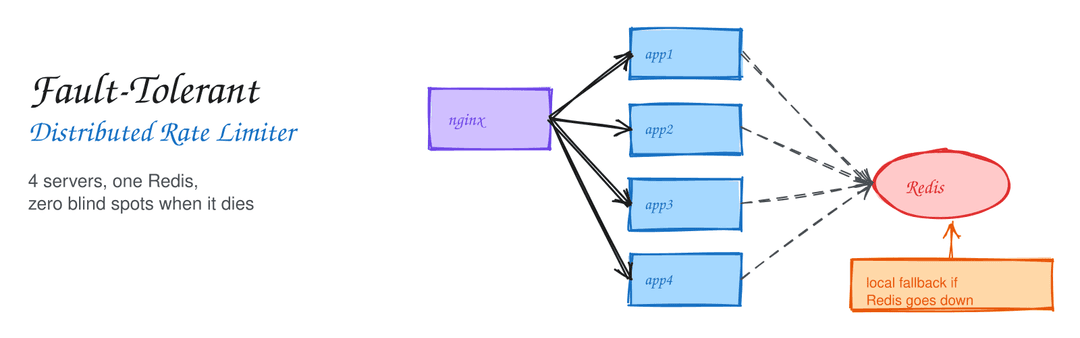 Fault-Tolerant Distributed Rate Limiter